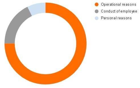 A dismissal for operational reasons is the most common type of termination in Germany.