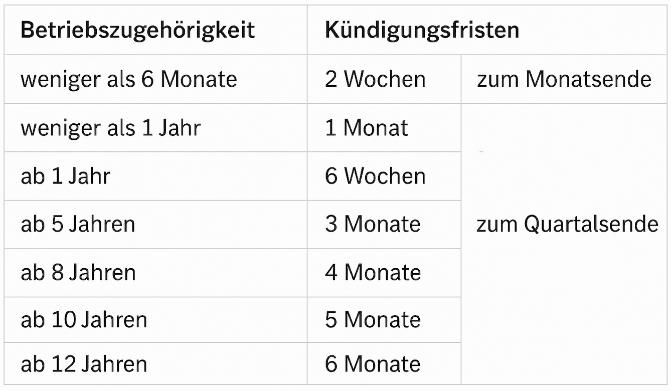 Kündigungsfristen TVÖD