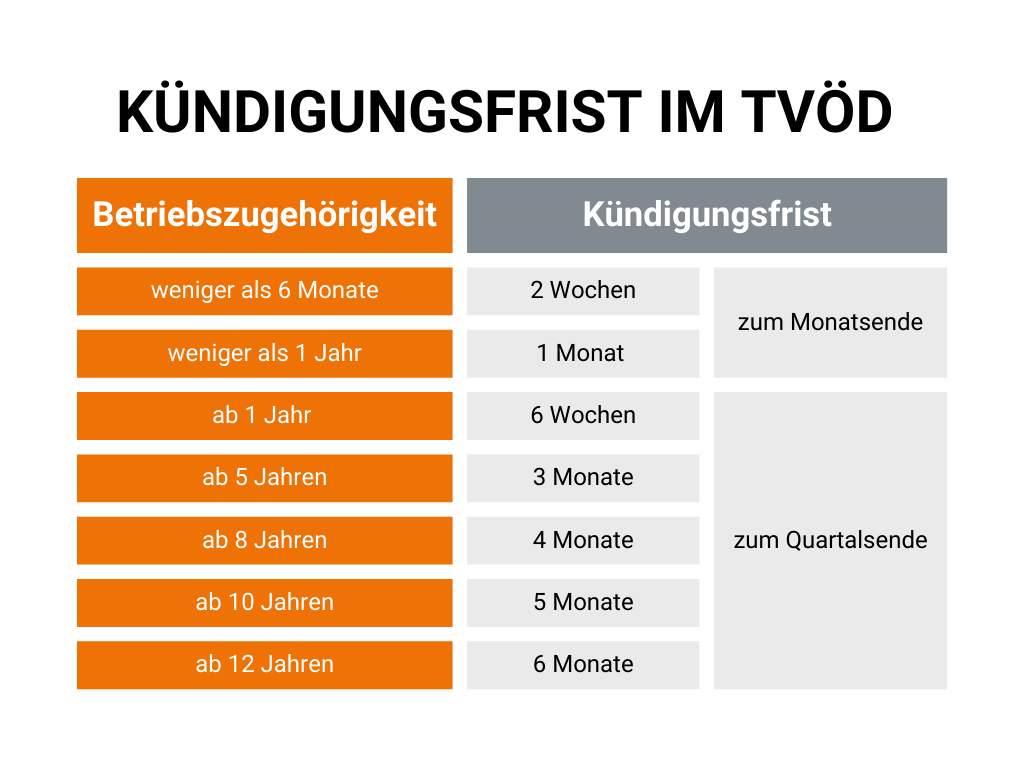 Kündigungsfristen im TVÖD nach Betriebszugehörigkeit