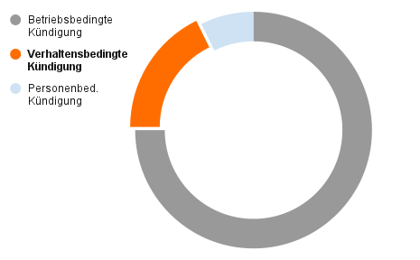 verhaltensbedingte Kündigung Häufigkeit verhaltensbedingte Kündigung